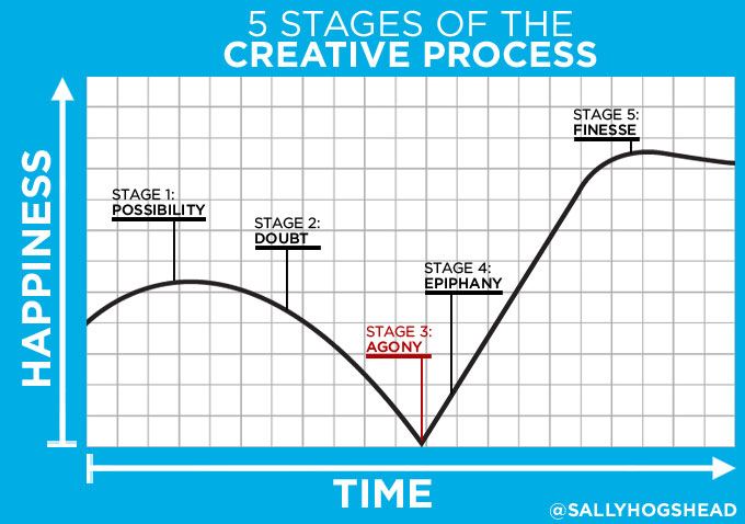 5-stages-of-the-creative-process-sally-hogshead